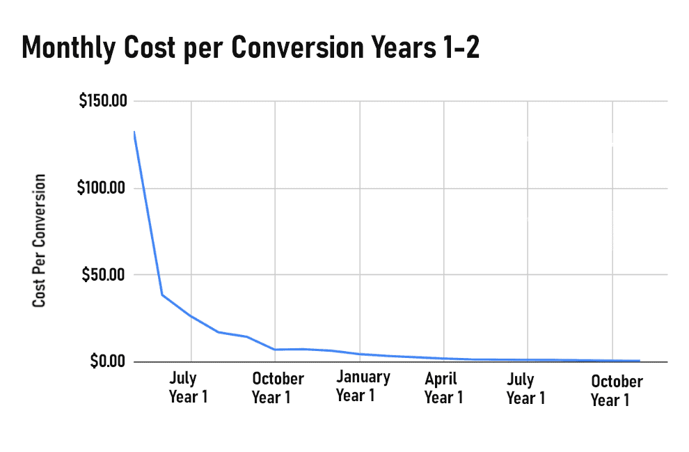 Monthly cost per conversion, years 1-2