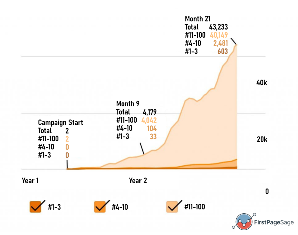Ahrefs data showing an increase in total keyword rankings throughout the campaign