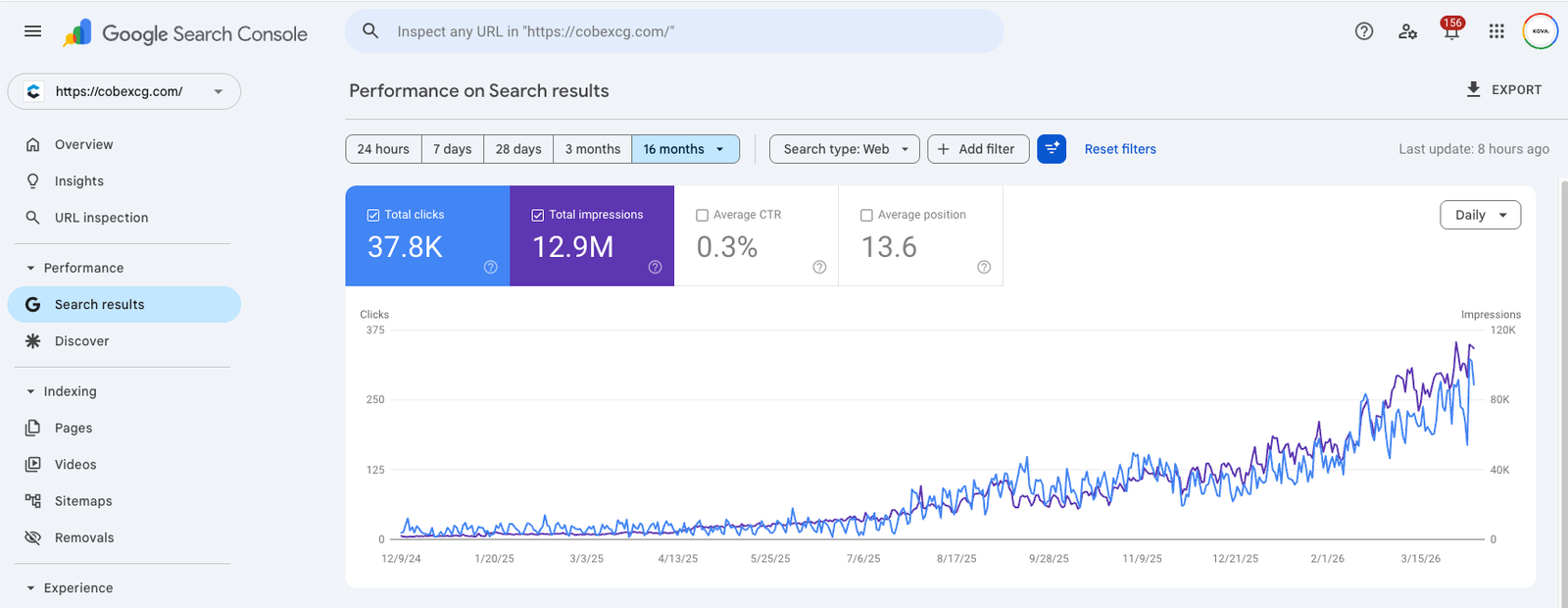 Google Search Console data (last 16 months)