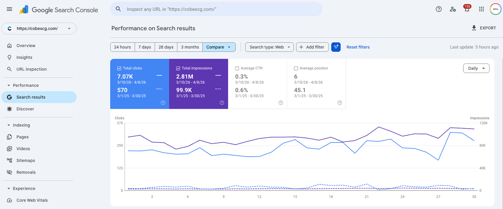 Google Search Console data (30-day comparison to previous year)